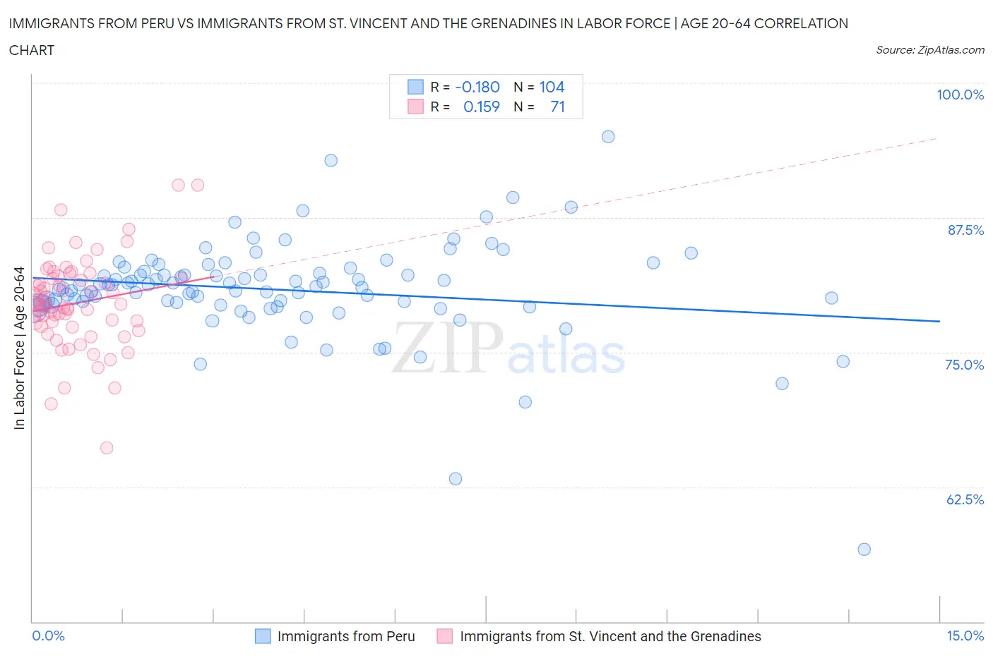 Immigrants from Peru vs Immigrants from St. Vincent and the Grenadines In Labor Force | Age 20-64