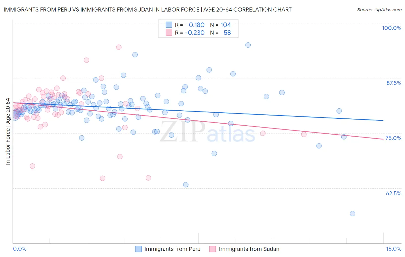 Immigrants from Peru vs Immigrants from Sudan In Labor Force | Age 20-64