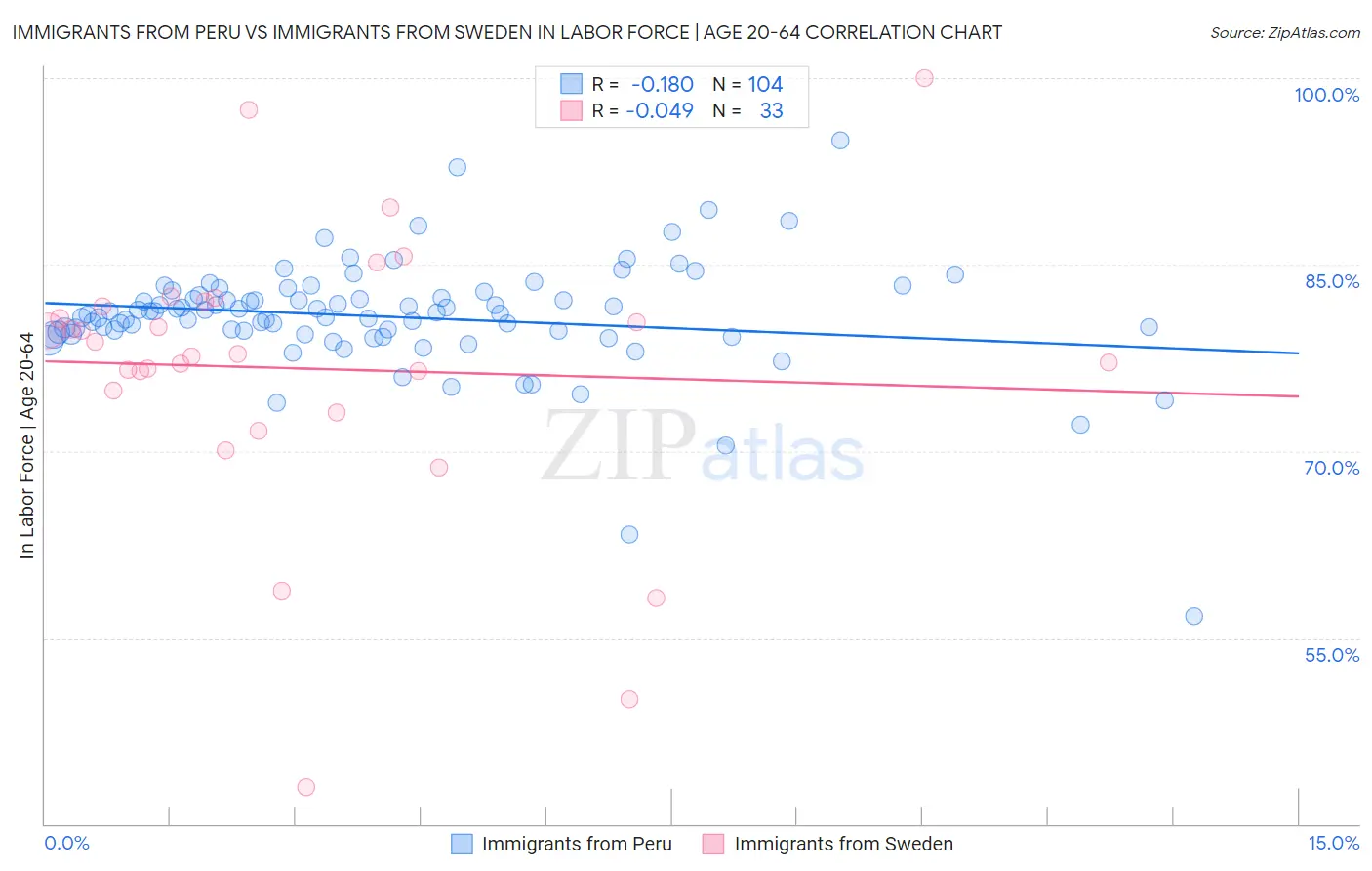 Immigrants from Peru vs Immigrants from Sweden In Labor Force | Age 20-64