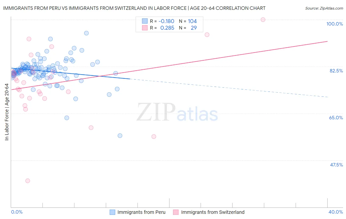 Immigrants from Peru vs Immigrants from Switzerland In Labor Force | Age 20-64