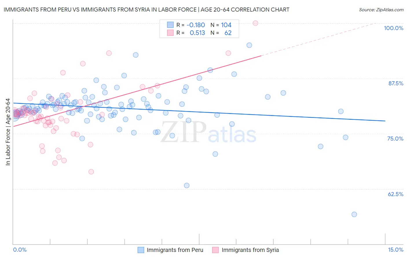 Immigrants from Peru vs Immigrants from Syria In Labor Force | Age 20-64
