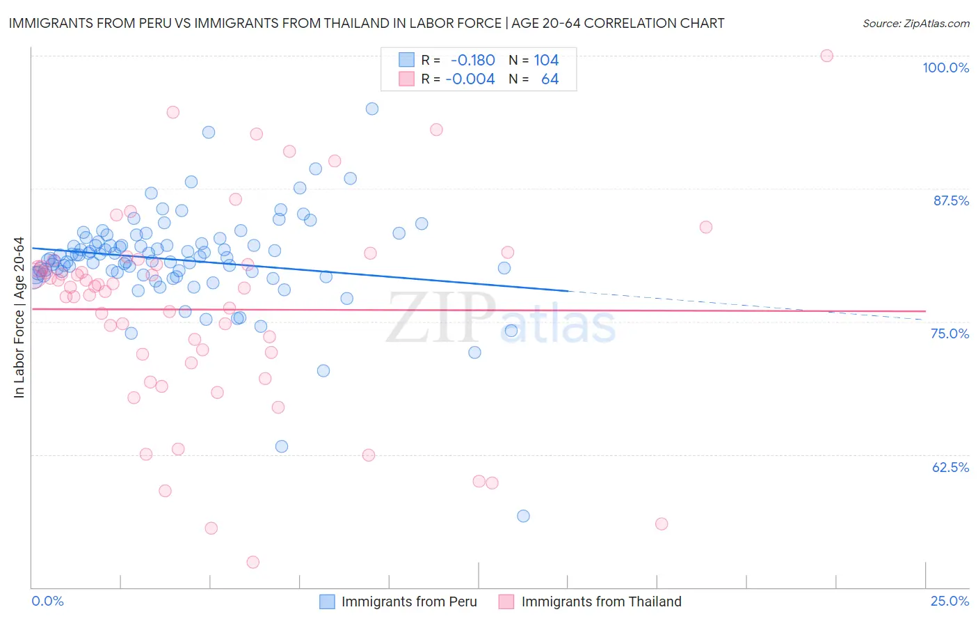 Immigrants from Peru vs Immigrants from Thailand In Labor Force | Age 20-64