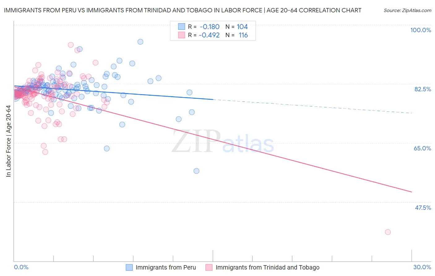 Immigrants from Peru vs Immigrants from Trinidad and Tobago In Labor Force | Age 20-64
