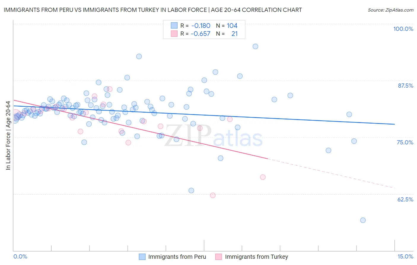 Immigrants from Peru vs Immigrants from Turkey In Labor Force | Age 20-64