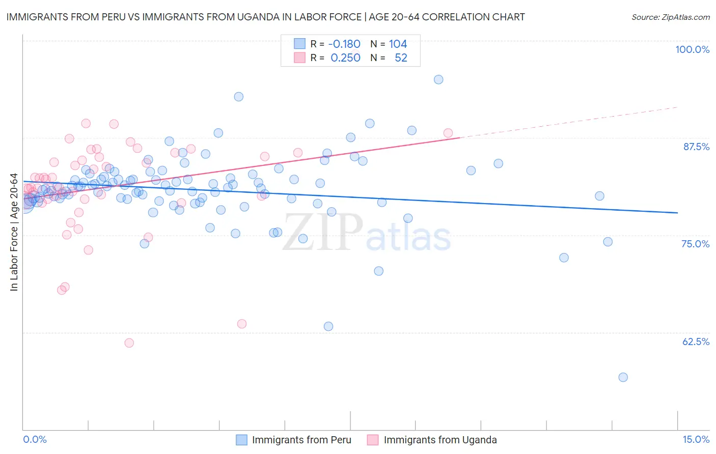 Immigrants from Peru vs Immigrants from Uganda In Labor Force | Age 20-64