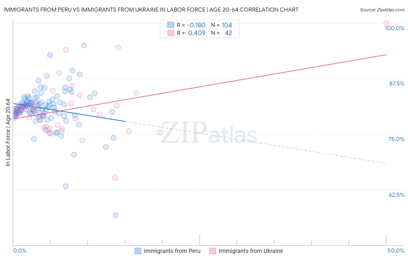 Immigrants from Peru vs Immigrants from Ukraine In Labor Force | Age 20-64