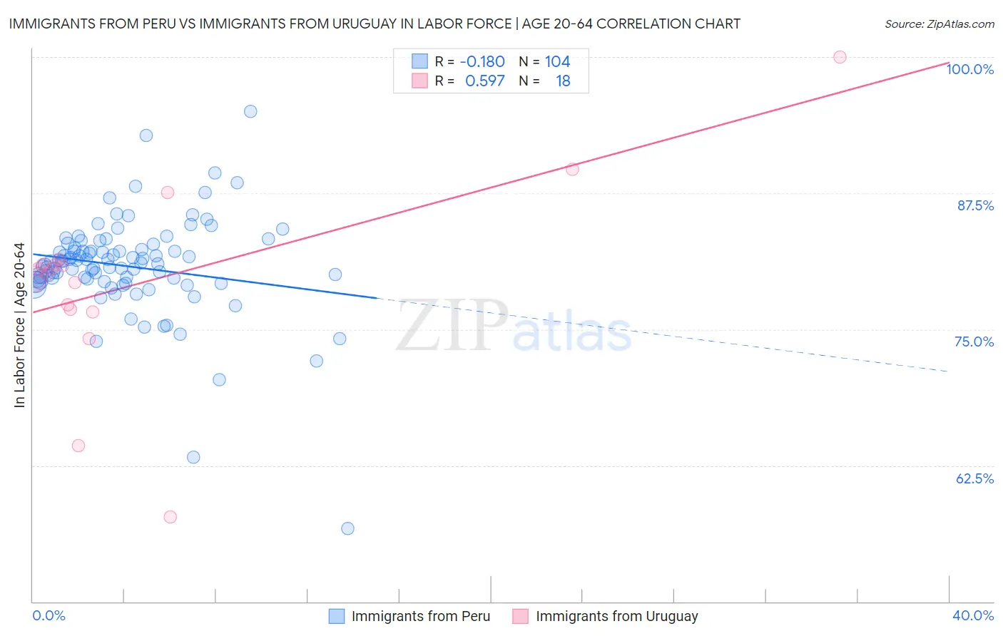 Immigrants from Peru vs Immigrants from Uruguay In Labor Force | Age 20-64