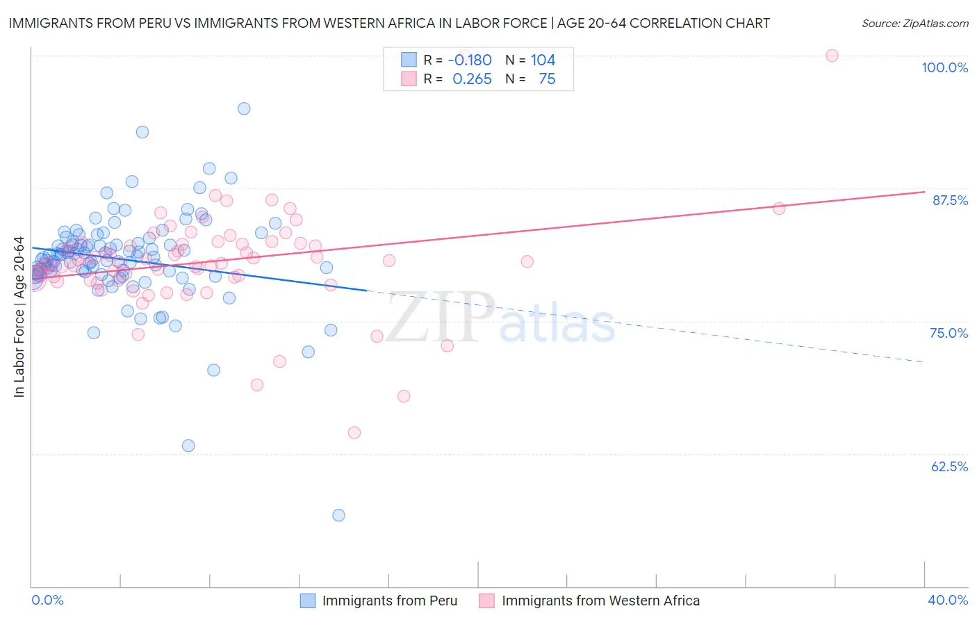 Immigrants from Peru vs Immigrants from Western Africa In Labor Force | Age 20-64