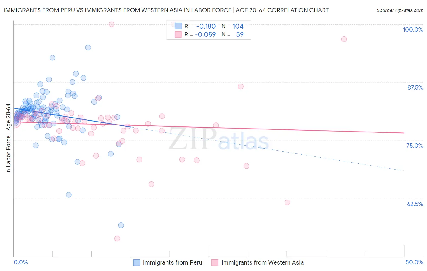 Immigrants from Peru vs Immigrants from Western Asia In Labor Force | Age 20-64
