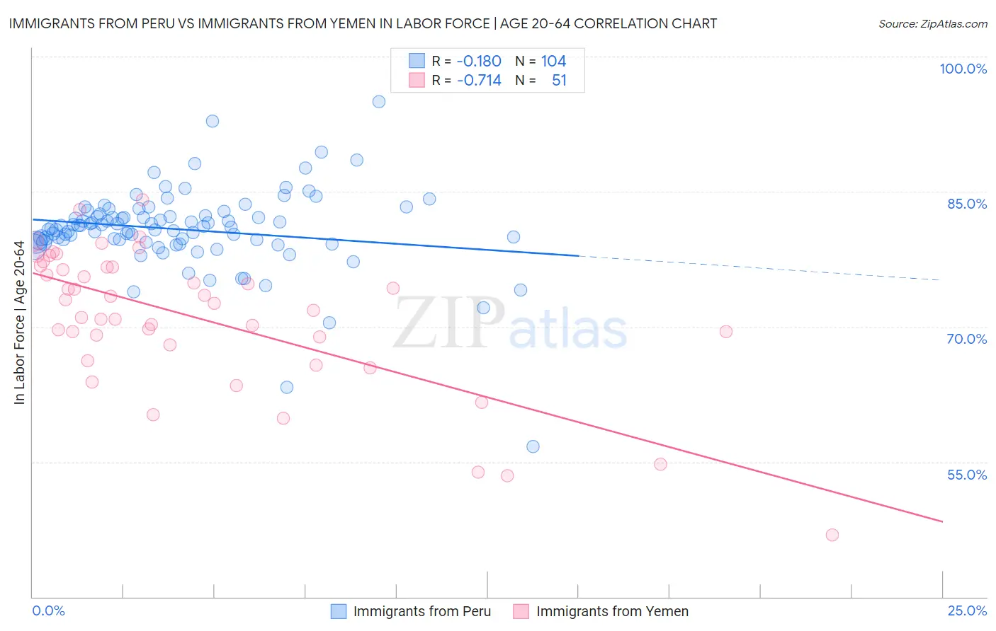 Immigrants from Peru vs Immigrants from Yemen In Labor Force | Age 20-64
