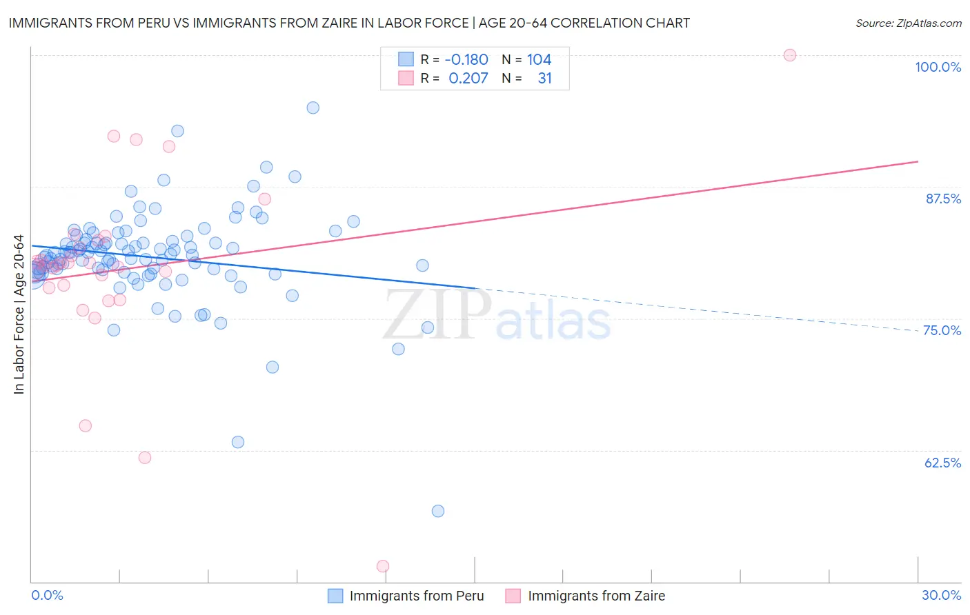 Immigrants from Peru vs Immigrants from Zaire In Labor Force | Age 20-64