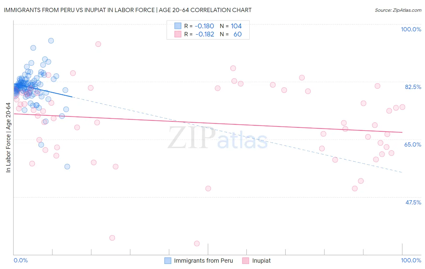 Immigrants from Peru vs Inupiat In Labor Force | Age 20-64