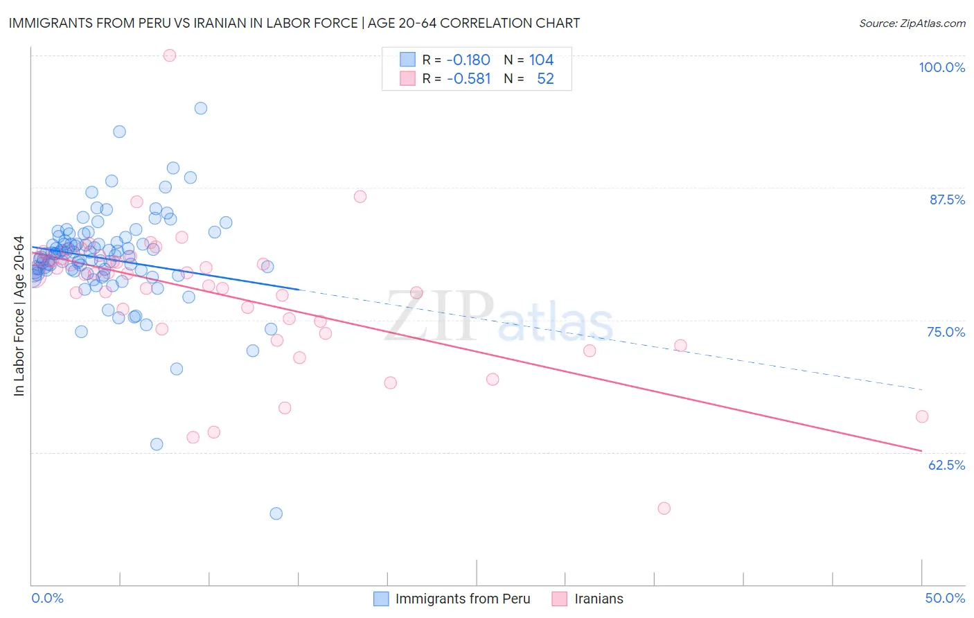 Immigrants from Peru vs Iranian In Labor Force | Age 20-64