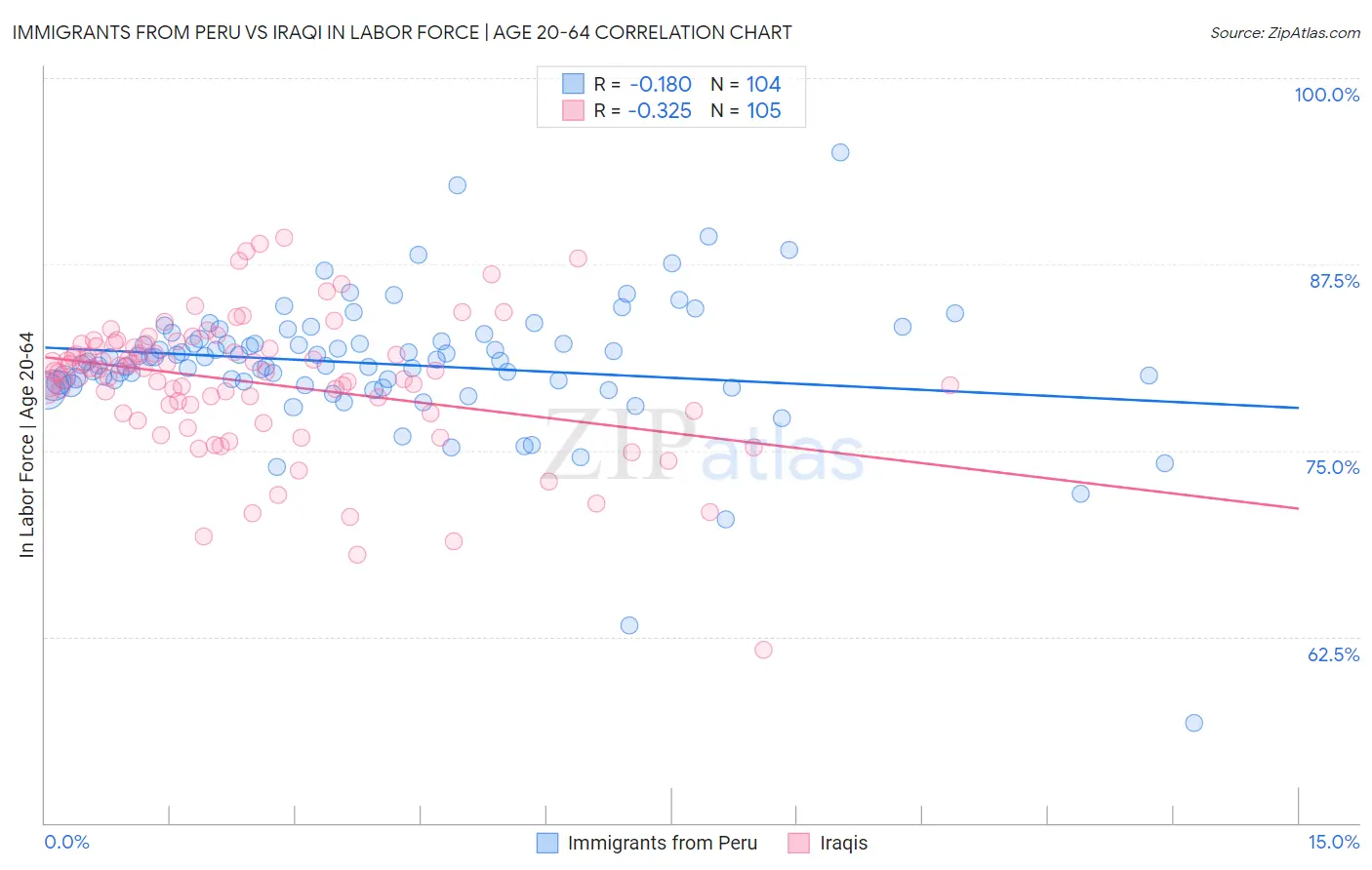 Immigrants from Peru vs Iraqi In Labor Force | Age 20-64