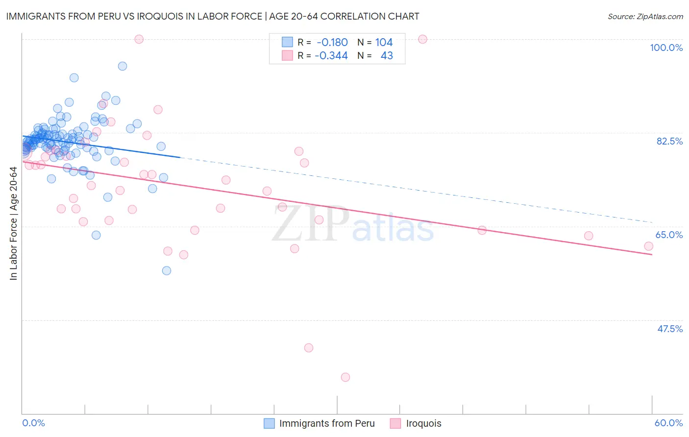 Immigrants from Peru vs Iroquois In Labor Force | Age 20-64