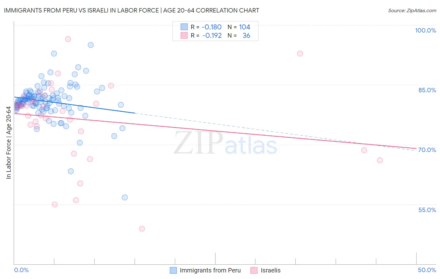 Immigrants from Peru vs Israeli In Labor Force | Age 20-64