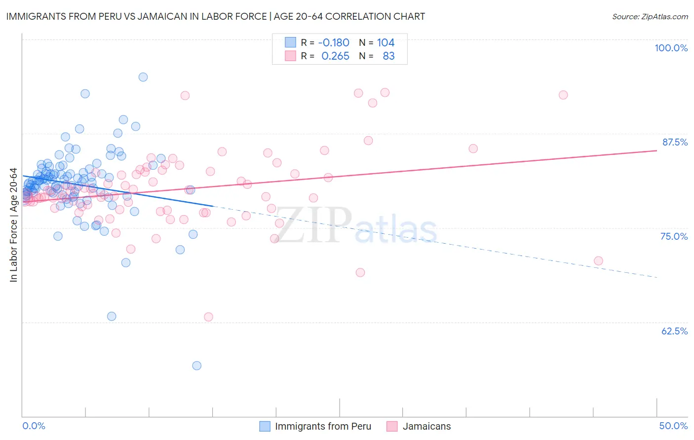 Immigrants from Peru vs Jamaican In Labor Force | Age 20-64