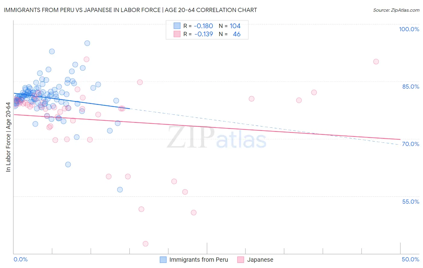 Immigrants from Peru vs Japanese In Labor Force | Age 20-64