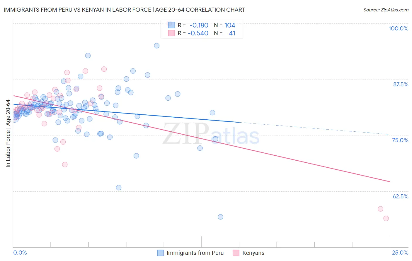 Immigrants from Peru vs Kenyan In Labor Force | Age 20-64