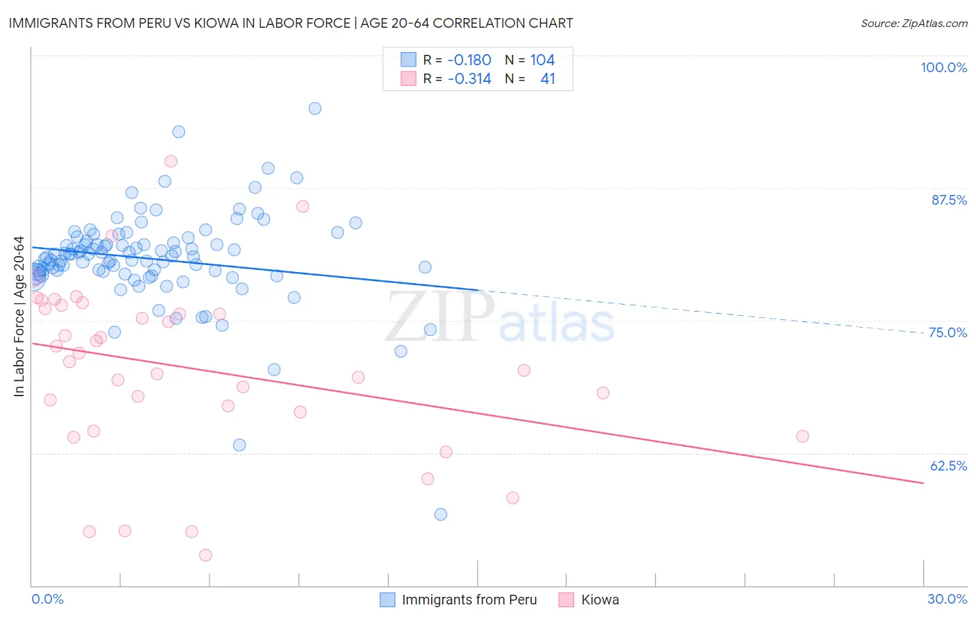 Immigrants from Peru vs Kiowa In Labor Force | Age 20-64