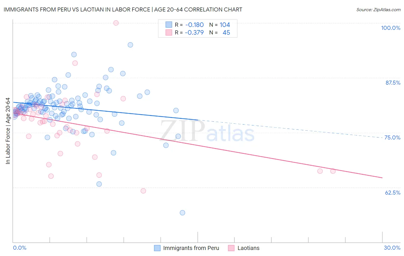Immigrants from Peru vs Laotian In Labor Force | Age 20-64