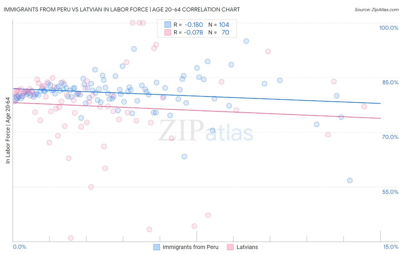 Immigrants from Peru vs Latvian In Labor Force | Age 20-64