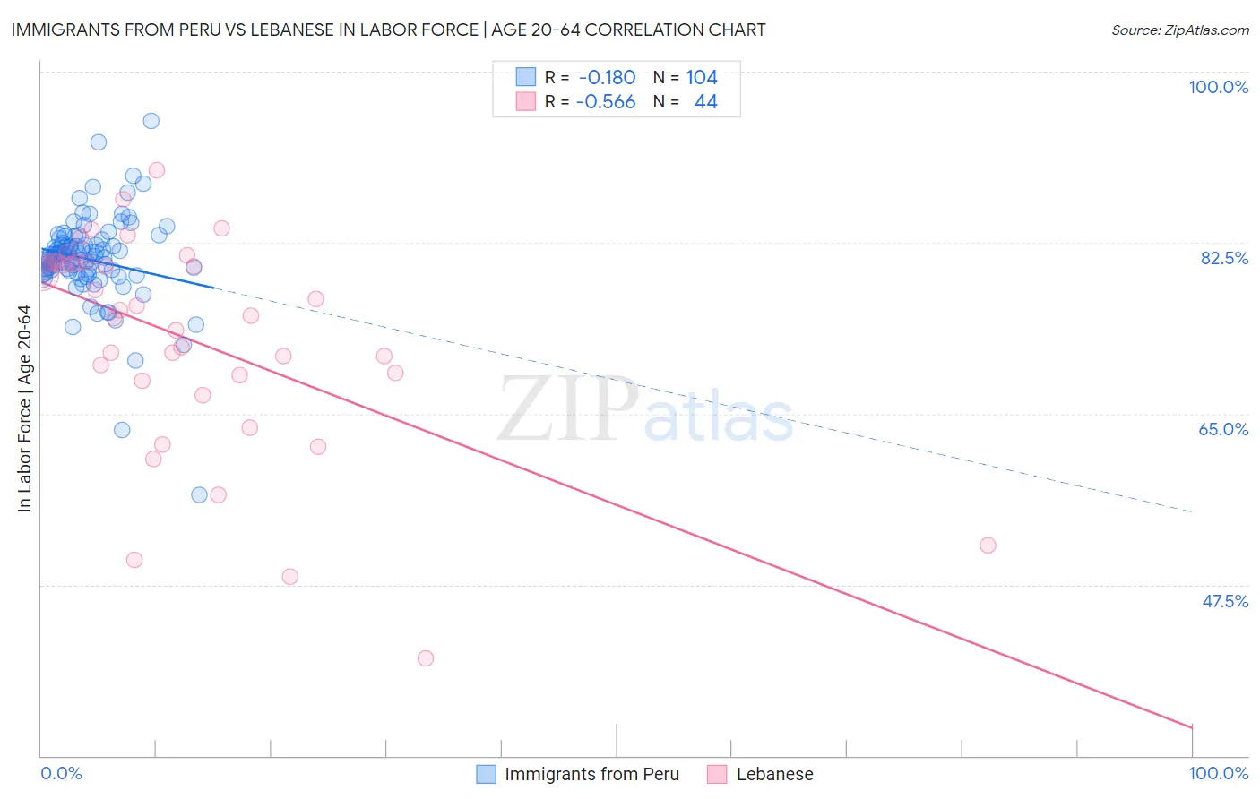 Immigrants from Peru vs Lebanese In Labor Force | Age 20-64