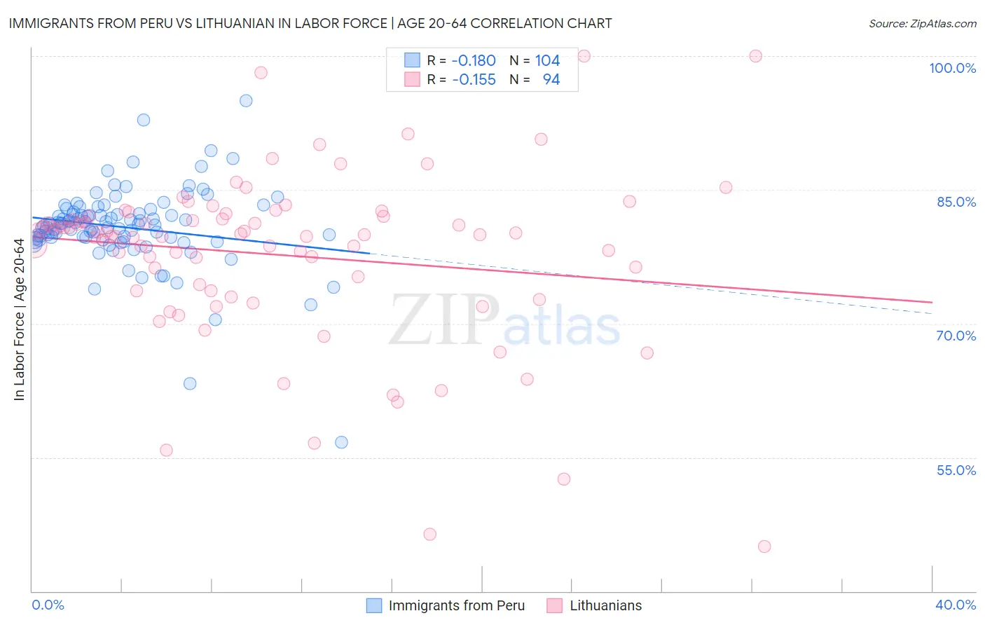 Immigrants from Peru vs Lithuanian In Labor Force | Age 20-64