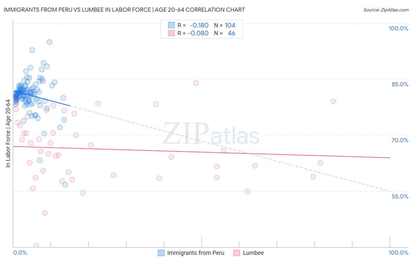 Immigrants from Peru vs Lumbee In Labor Force | Age 20-64