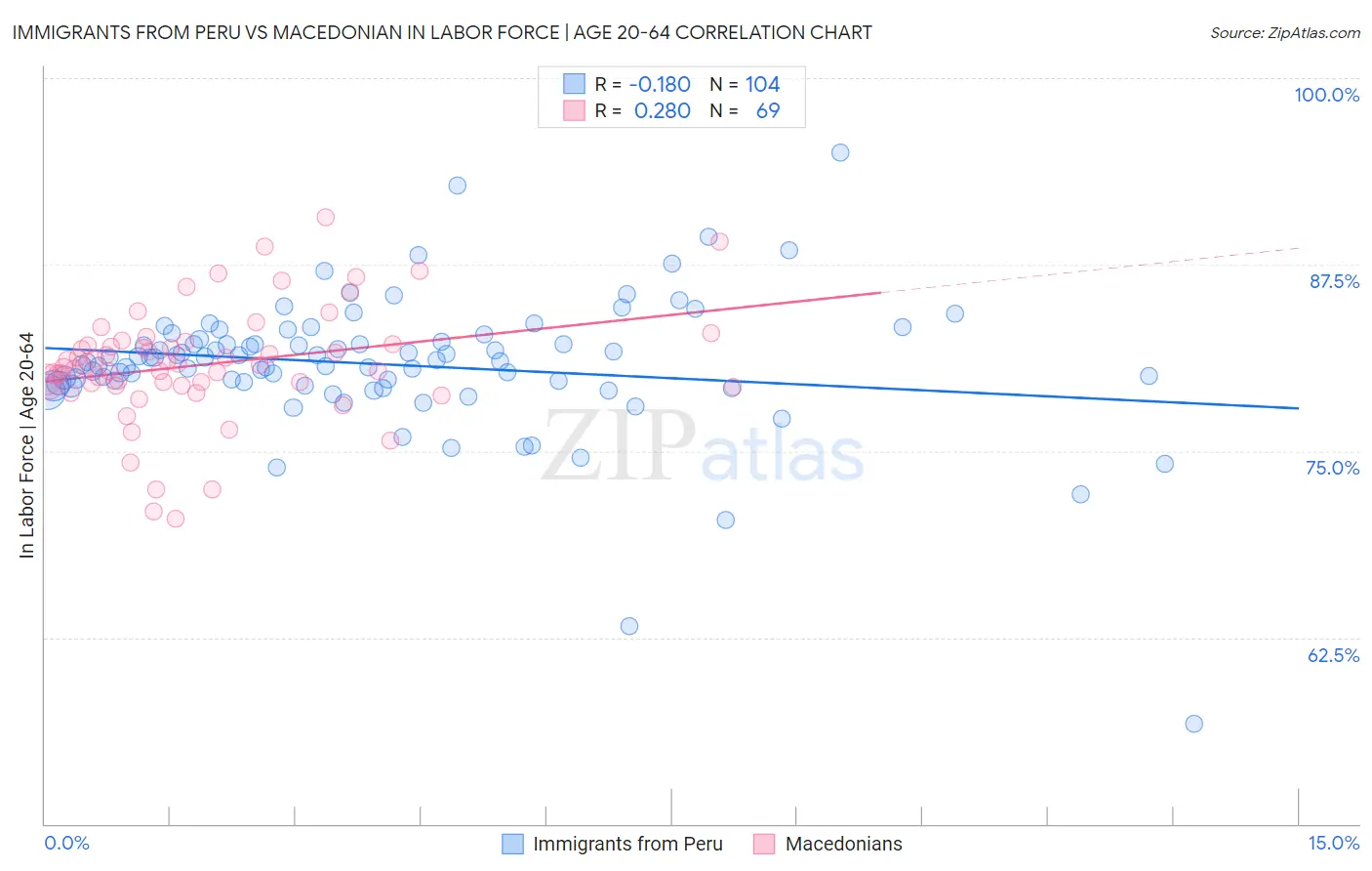 Immigrants from Peru vs Macedonian In Labor Force | Age 20-64