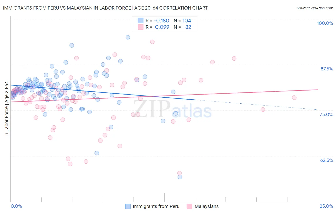 Immigrants from Peru vs Malaysian In Labor Force | Age 20-64