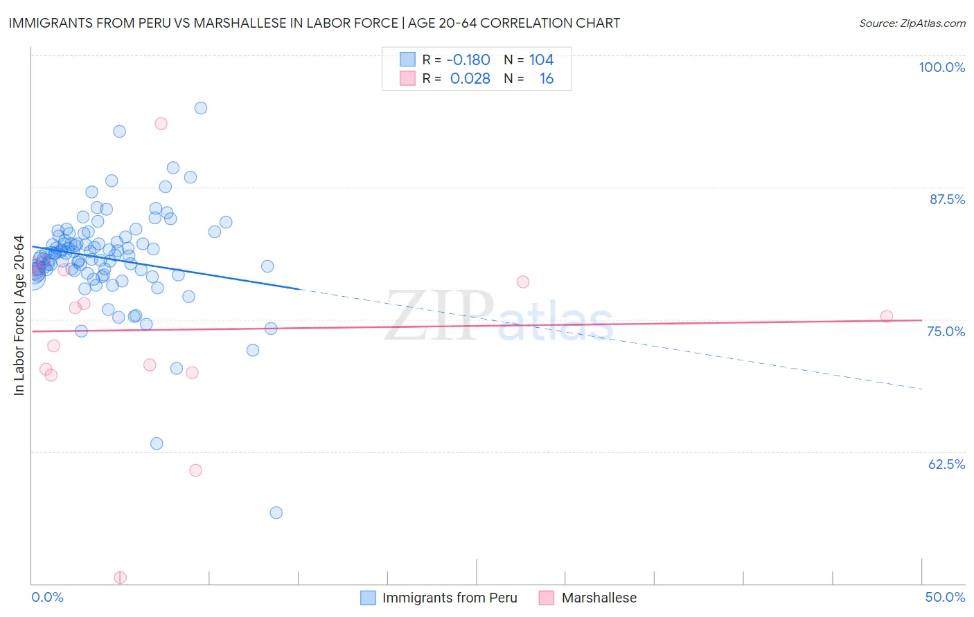 Immigrants from Peru vs Marshallese In Labor Force | Age 20-64