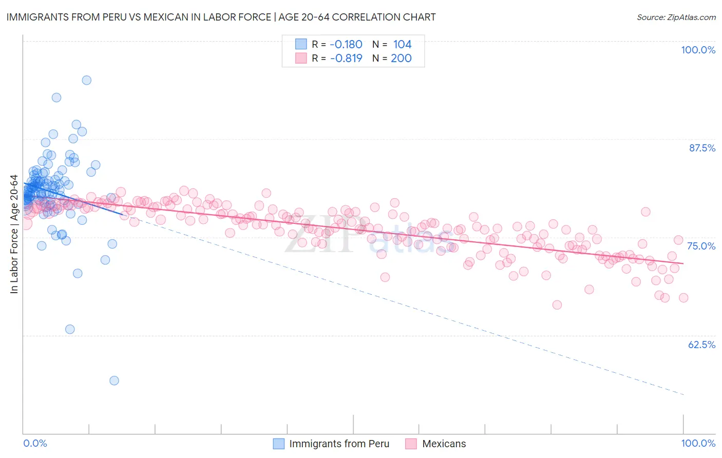 Immigrants from Peru vs Mexican In Labor Force | Age 20-64