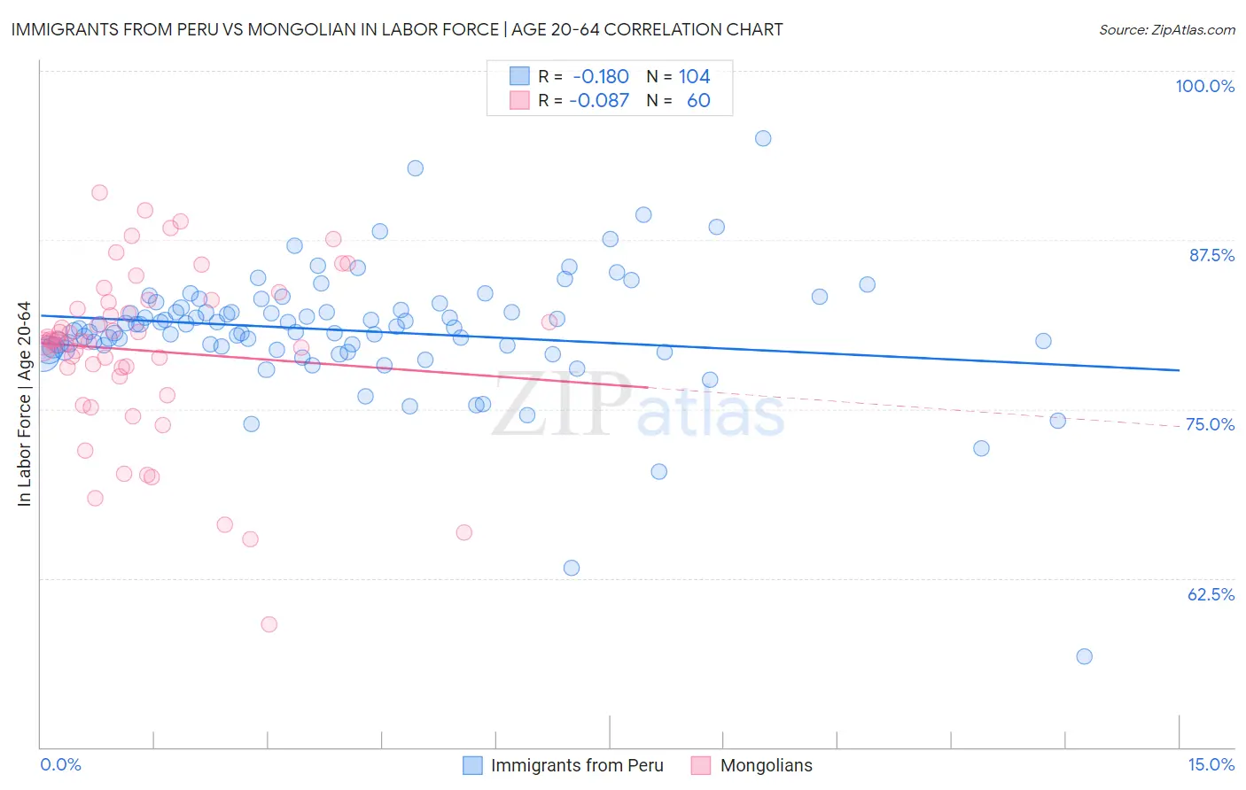 Immigrants from Peru vs Mongolian In Labor Force | Age 20-64