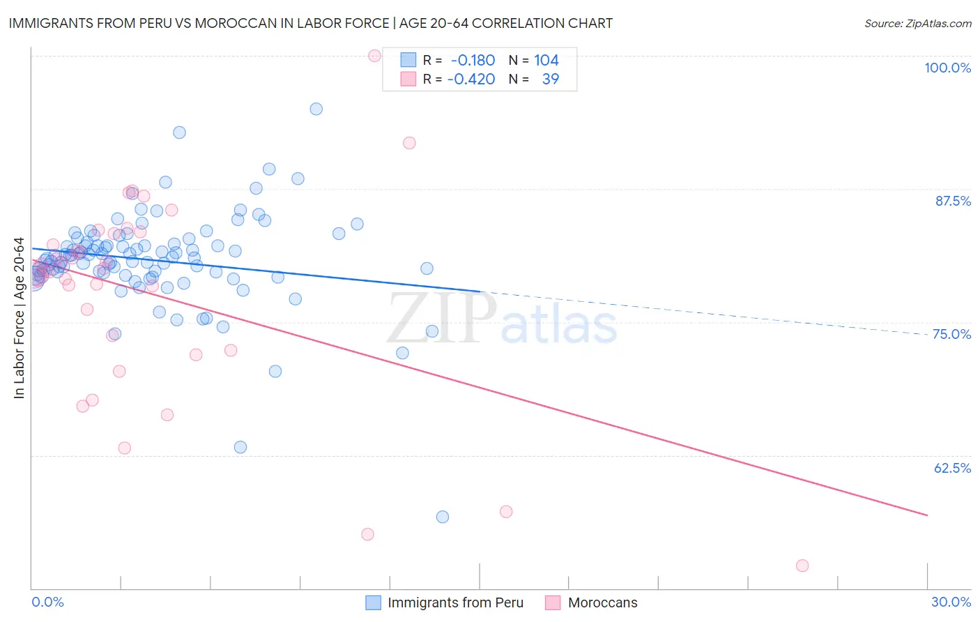 Immigrants from Peru vs Moroccan In Labor Force | Age 20-64