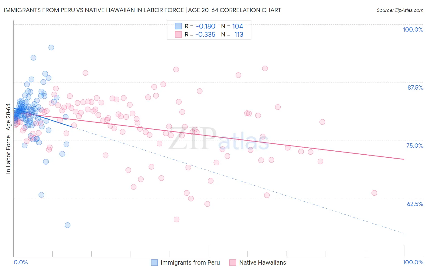 Immigrants from Peru vs Native Hawaiian In Labor Force | Age 20-64