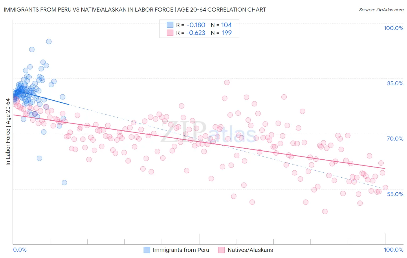 Immigrants from Peru vs Native/Alaskan In Labor Force | Age 20-64