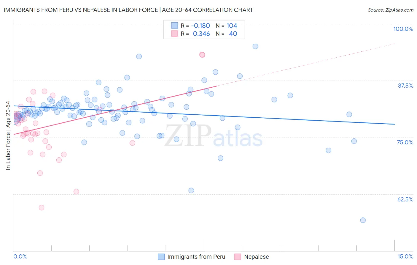 Immigrants from Peru vs Nepalese In Labor Force | Age 20-64