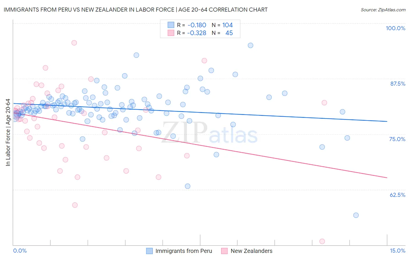 Immigrants from Peru vs New Zealander In Labor Force | Age 20-64