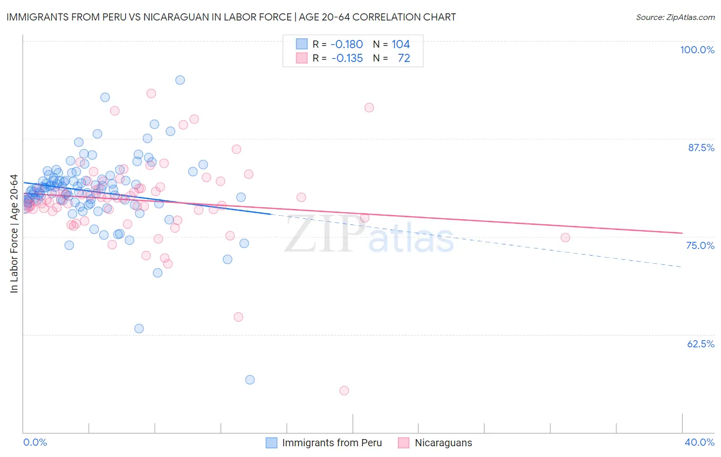 Immigrants from Peru vs Nicaraguan In Labor Force | Age 20-64