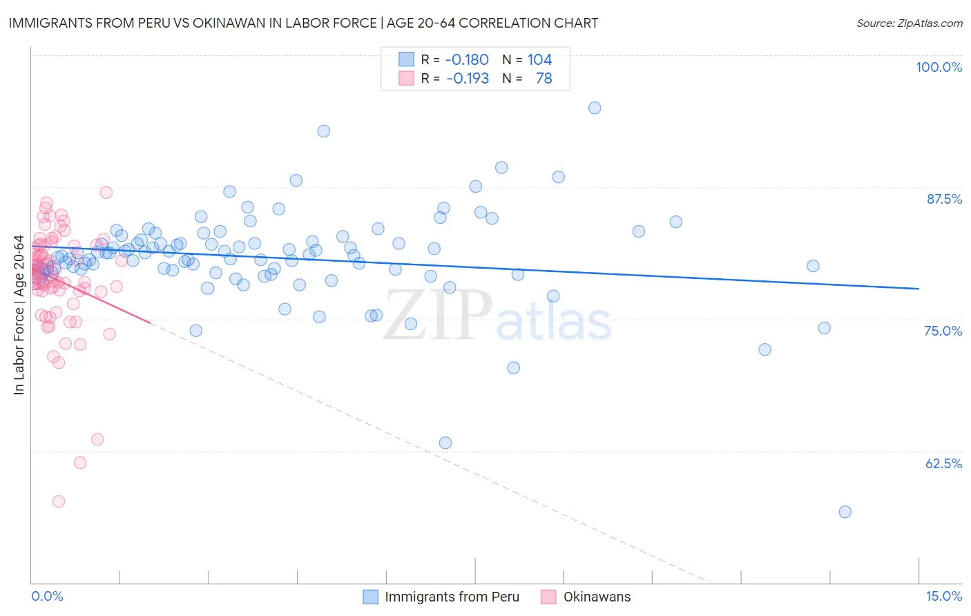 Immigrants from Peru vs Okinawan In Labor Force | Age 20-64