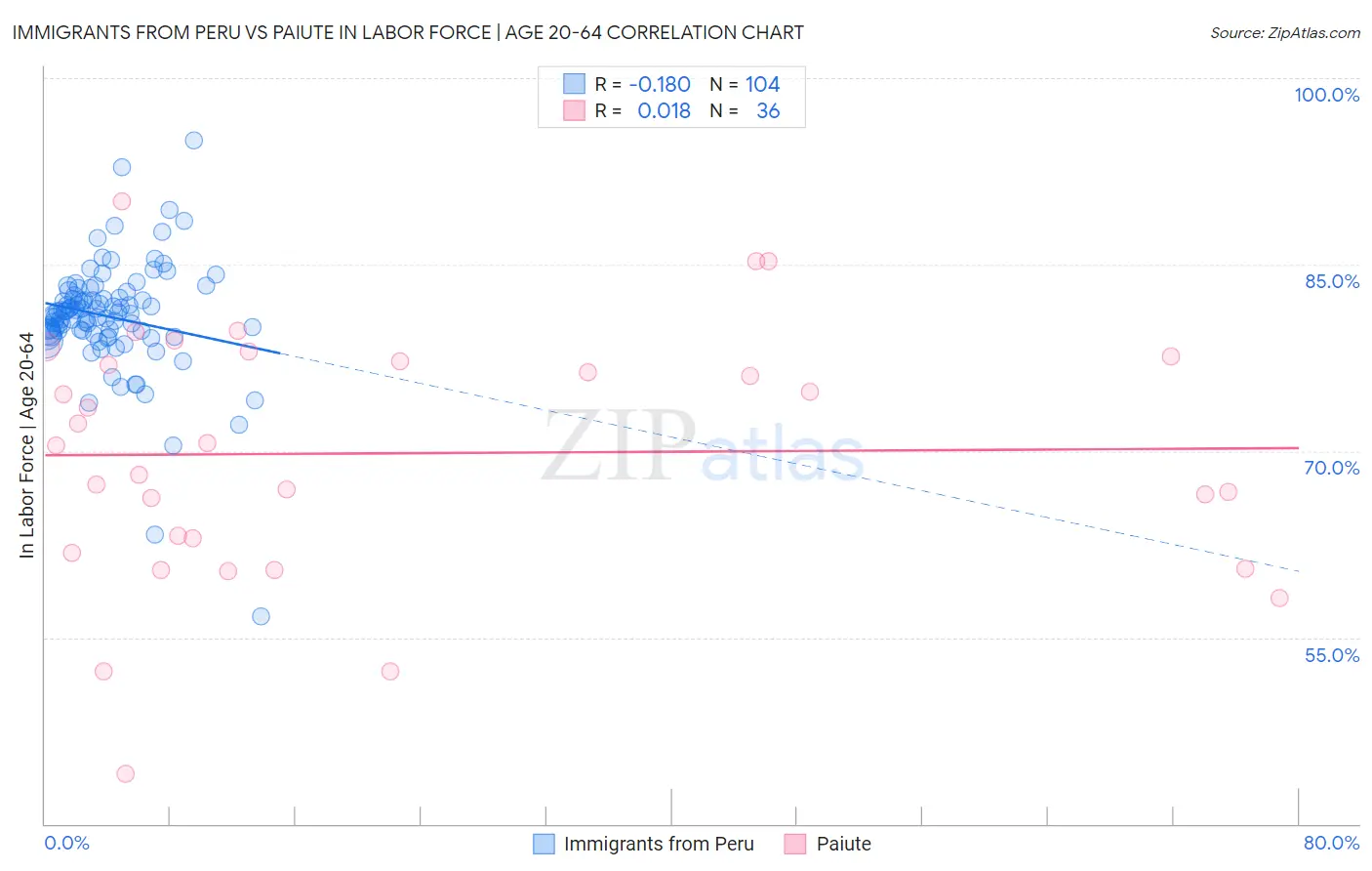 Immigrants from Peru vs Paiute In Labor Force | Age 20-64