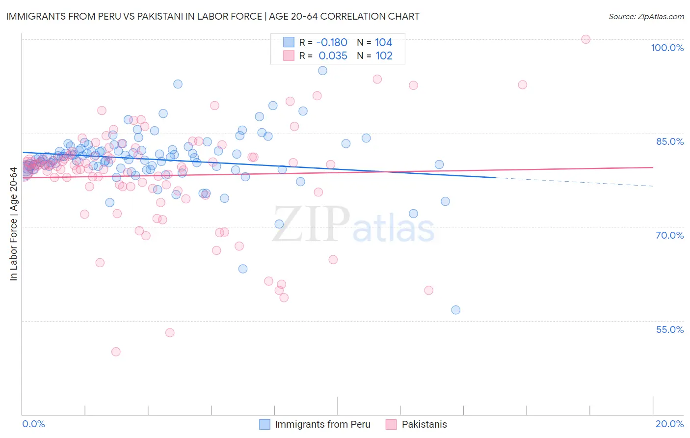 Immigrants from Peru vs Pakistani In Labor Force | Age 20-64