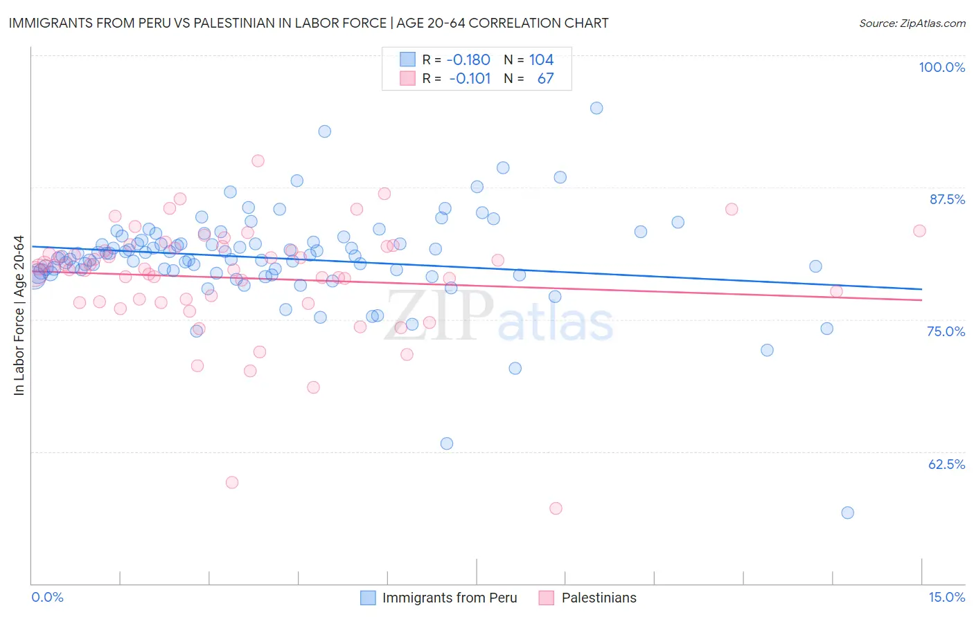 Immigrants from Peru vs Palestinian In Labor Force | Age 20-64