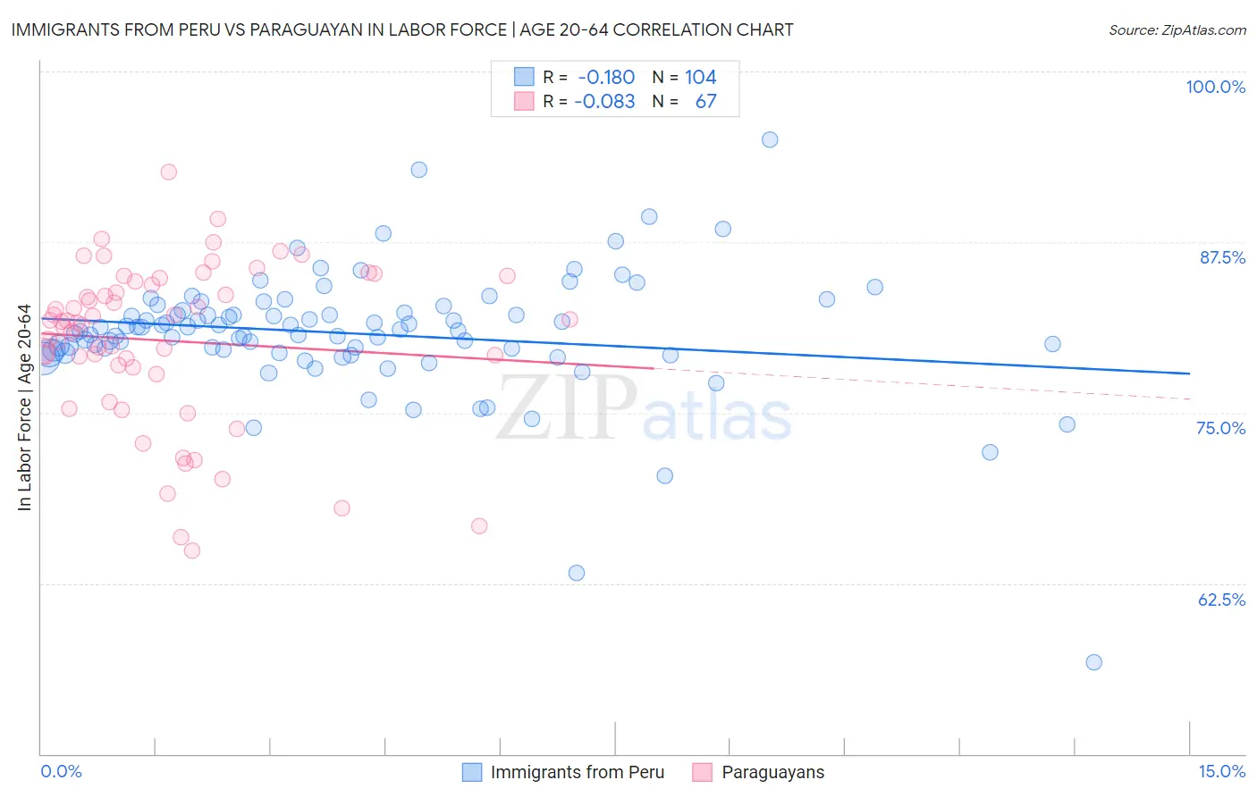 Immigrants from Peru vs Paraguayan In Labor Force | Age 20-64