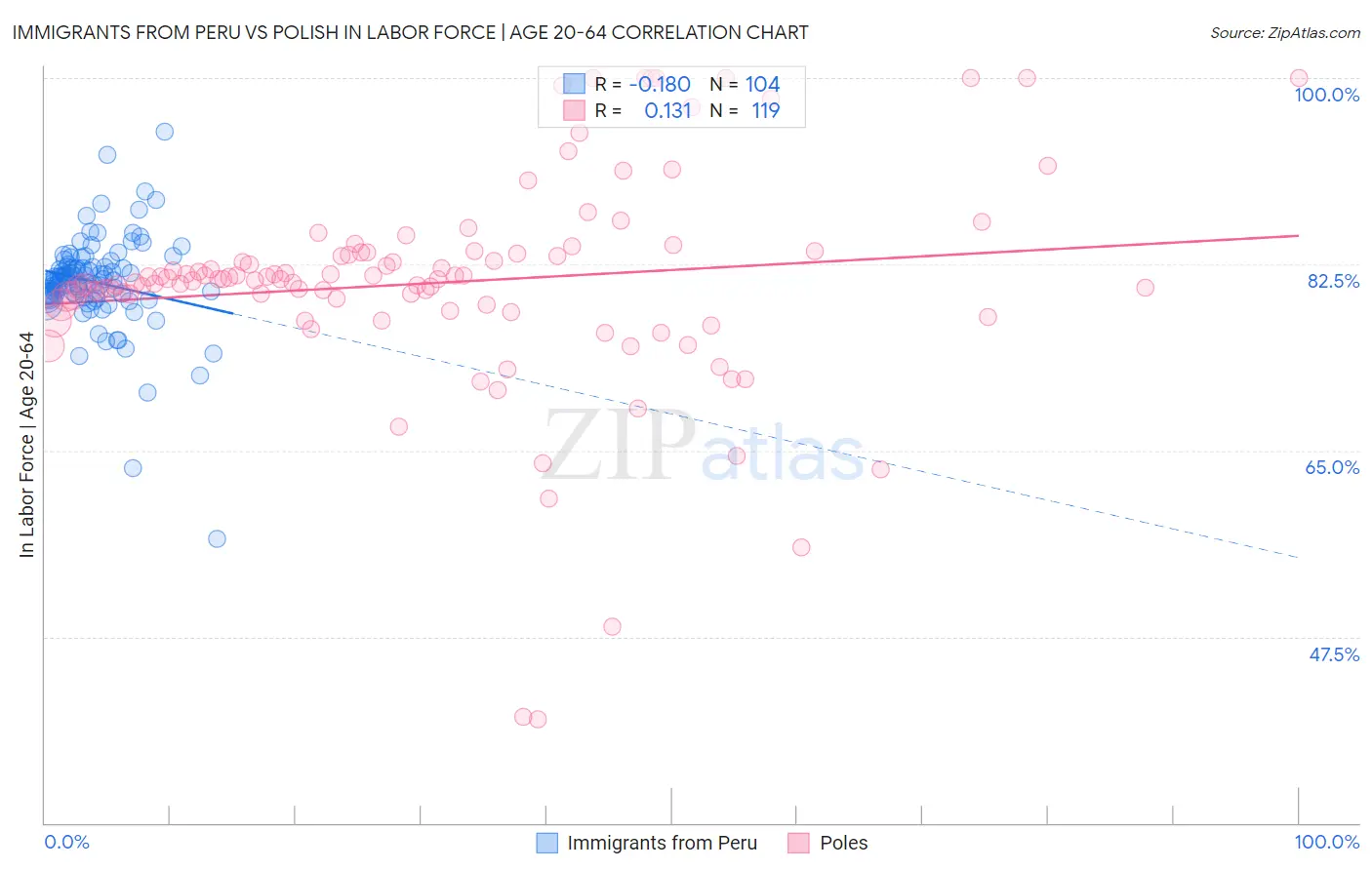 Immigrants from Peru vs Polish In Labor Force | Age 20-64