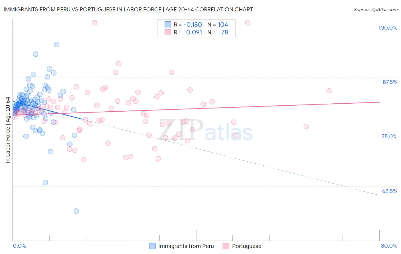 Immigrants from Peru vs Portuguese In Labor Force | Age 20-64