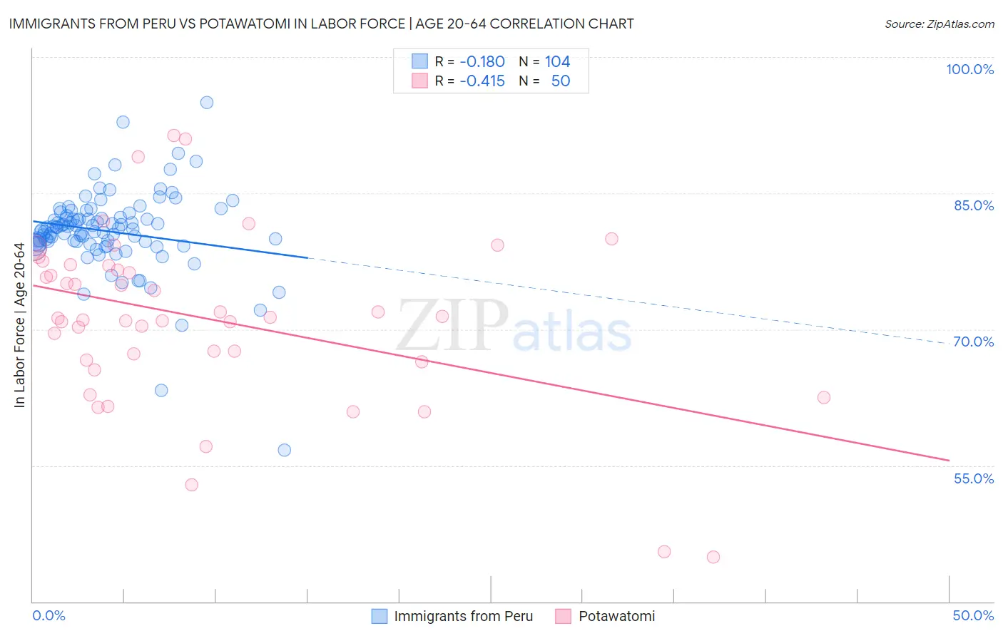 Immigrants from Peru vs Potawatomi In Labor Force | Age 20-64
