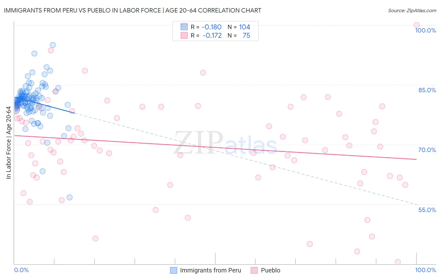 Immigrants from Peru vs Pueblo In Labor Force | Age 20-64