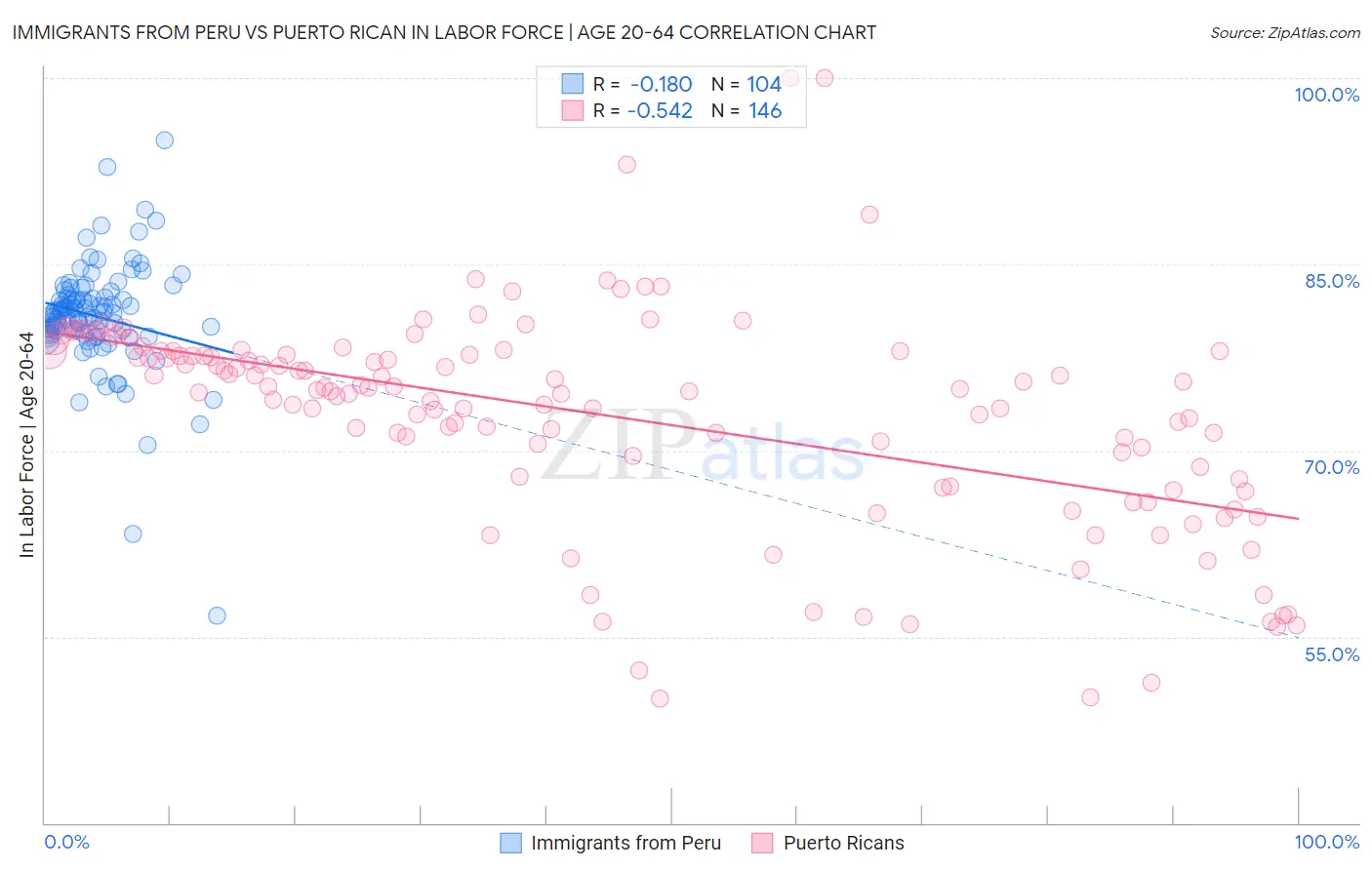 Immigrants from Peru vs Puerto Rican In Labor Force | Age 20-64